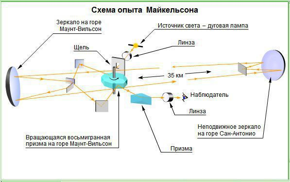 На рисунке 168 представлена схема опыта майкельсона по определению скорости света