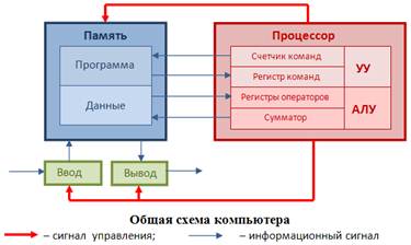 Компьютер как исполнитель команд программный принцип работы компьютера