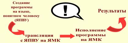 Компьютер как исполнитель команд программный принцип работы компьютера