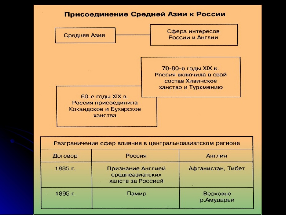 Карта присоединение средней азии к россии в 19 веке