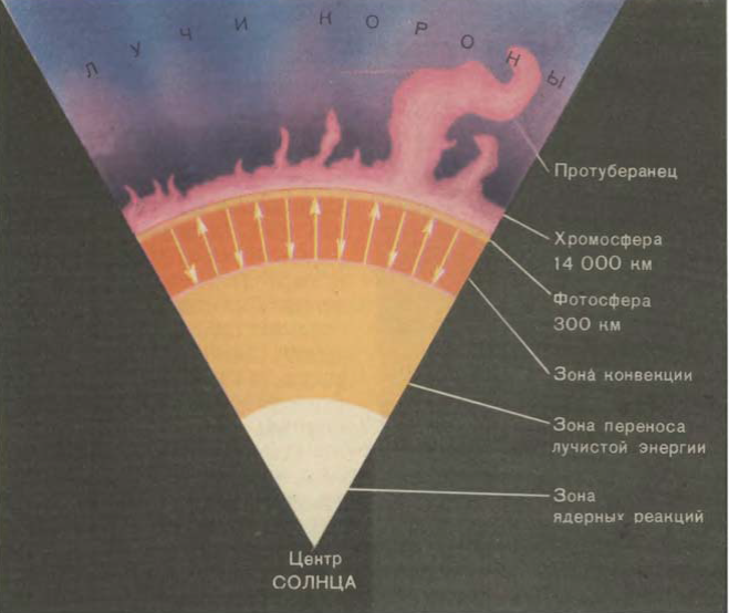 Укажите название внутренних областей солнца. Солнце внутреннее строение и атмосфера. Рис 19,1 схема строения солнца. Строение солнца схема. Внутреннее строение солнца схема.