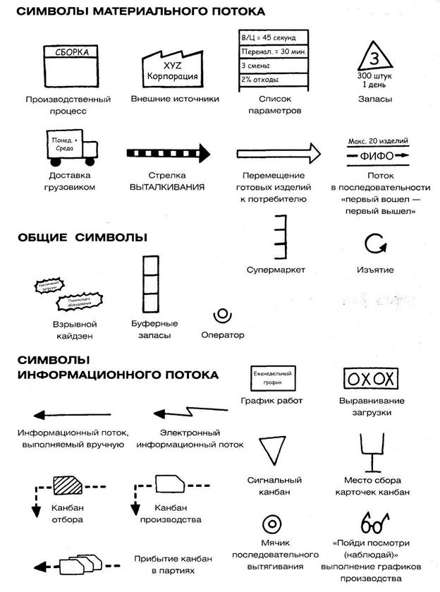 Символы карта потока