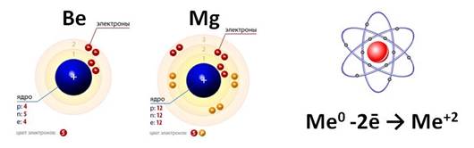 Состав ядра магния. Строение атома магния. Строение атома бериллия.