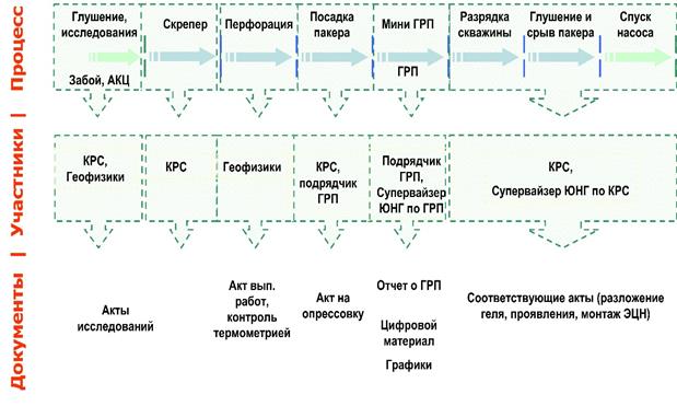 Эффективность грп. Выбор скважины кандидата для ГРП. Этапы проведения ГРП. Схема расстановки техники при ГРП. Разбор Графика ГРП.