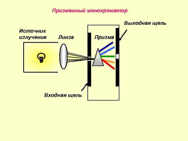 Нарисовать ход лучей в призменном монохроматоре