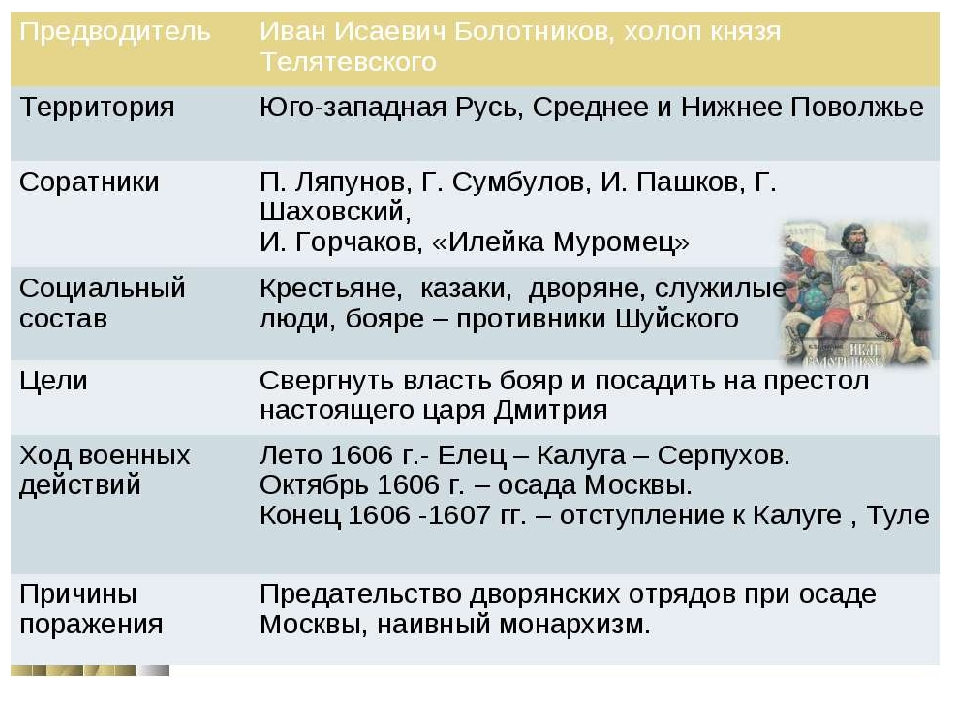 Восстание ивана болотникова презентация 7 класс