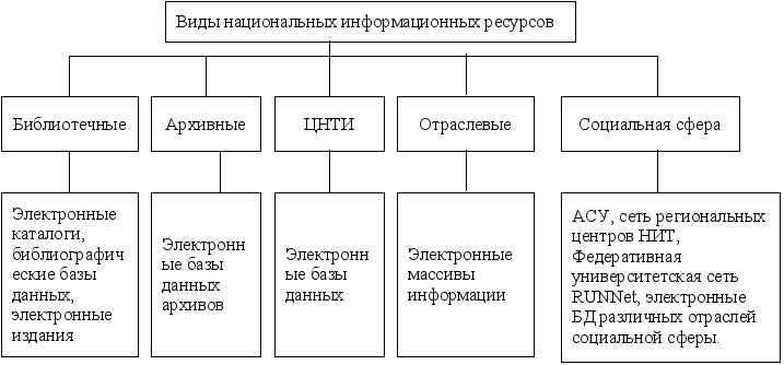 Виды информационных ресурсов. Виды информационных ресурсов схема. Классификация национальных ресурсов Информатика. Виды информационных ресурсов таблица. Виды национальных информационных ресурсов таблица.