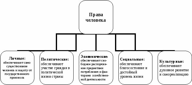 Классификация конституционных прав человека и гражданина в рф схема