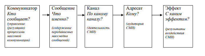 Процесс г. Лассуэлл структура коммуникации. Коммуникативная модель Лассуэлла. Модель коммуникации по Лассуэллу. Схема Гарольда Лассуэлла.