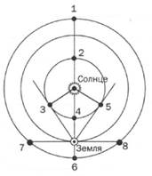Используя рисунок укажите основные конфигурации планет при их расположении в точках