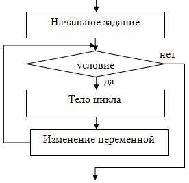 Построение блок схем циклических алгоритмов