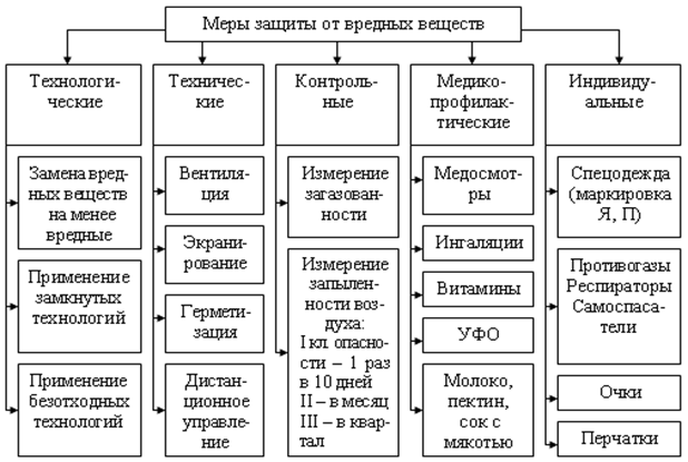 Защита от производственных факторов. Защита от биологических негативных факторов схема. Комплекс мер коллективной защиты от вредных веществ. Способы защиты от опасных и вредных производственных факторов. Вредные производственные факторы и методы защиты от них.