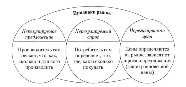 Признаки рынка нерегулируемые предложения. Рынки классификация рисунки. Признаки рыночной системы схема. Внутренний рынок схема. Формирование относительной рыночной схемы это.