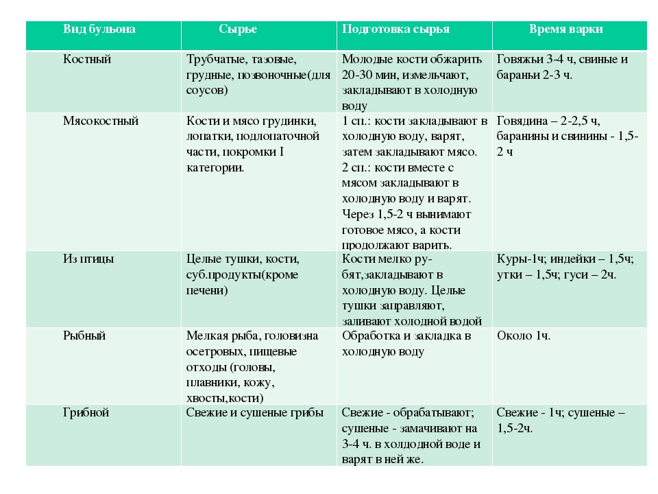 Мясокостный бульон требования к