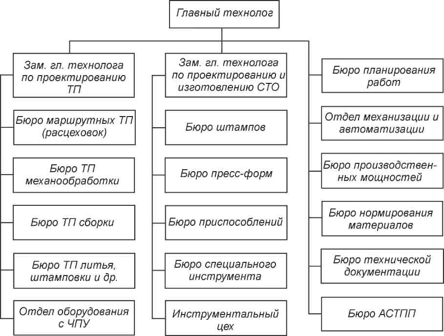 Структурная схема отдела главного технолога