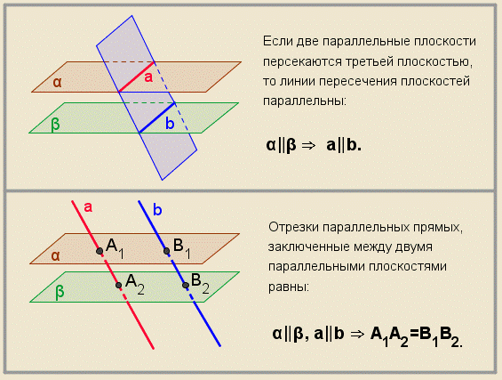 Параллельные плоскости пересекают угол. Свойства параллельности двух плоскостей. Свойства параллельных прямой и плоскости. Параллельные плоскости свойства параллельных плоскостей. Свойства параллельных плоскостей доказательство.