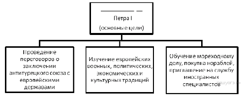 Цели петра 1. Запишите словосочетание пропущенное в схеме Петра 1. Запишите словосочетание, пропущенное в схеме.. Петра 1 основные цели проведение переговоров схема. Основные цели Петра 1.