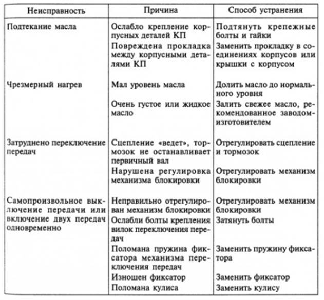 Причины коробки передач. Таблица неисправностей коробки передач. Неисправности МКПП таблица. Неисправности трансмиссии таблица. Основные неисправности коробки передач и способы их устранения.