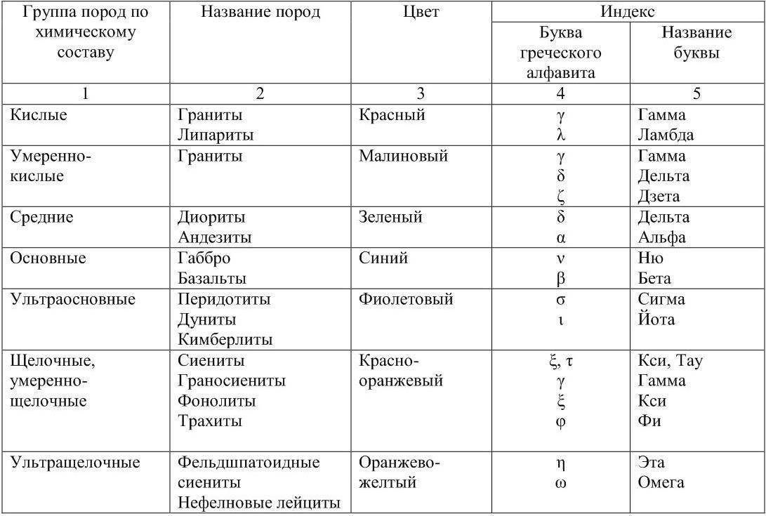 Горные породы увеличение возраста. Цвет магматических пород на геологической карте. Обозначения магматических пород на карте. Индексы горных пород таблица. Геологические обозначения магматических пород.