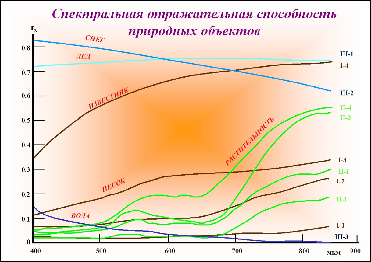 Способность свет. Кривая спектральной отражательной способности. Спектральная отражательная способность природных объектов. Кривые спектральной яркости. Кривая отражательной способности растительности.