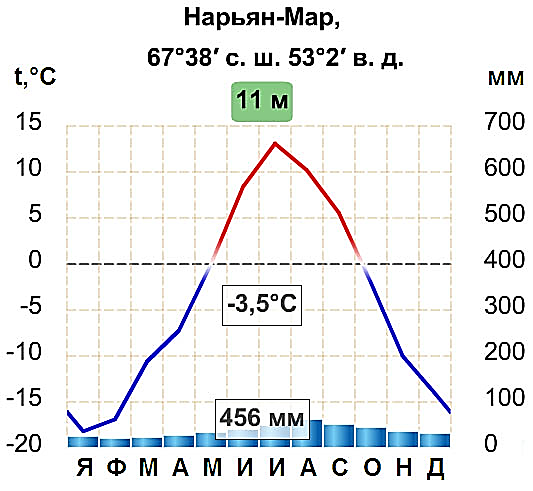 Диаграмма арктического климата