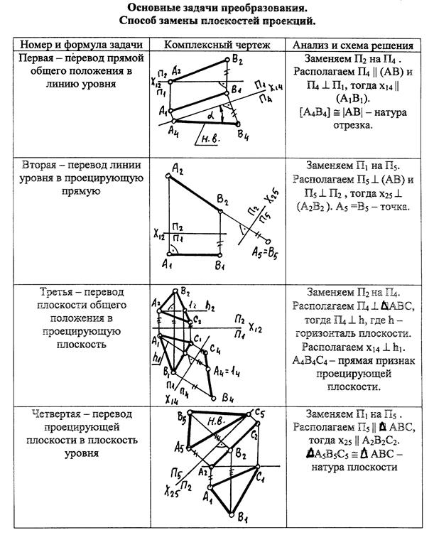 Основные задания. Позиционные задачи Начертательная геометрия. Способы преобразования. Способ замены плоскостей проекций.. Метрические задачи на пересечение плоскостей.