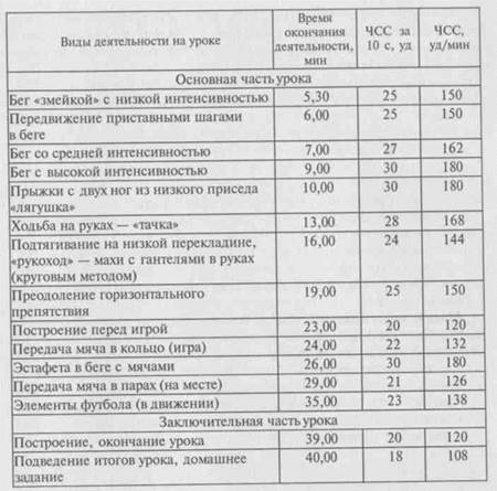 Хронометраж занятия. Хронометраж урока физической культуры таблица. Заполнение протокола хронометрирования урока физической культуры. Протокол хронометрирования учебно-тренировочного занятия. Протокол плотности урока физической культуры хронометрирование.