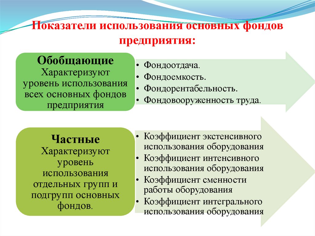 Организация и использование фондов. Показатели использования основных фондов предприятия. Основные показатели использования основных фондов предприятия. Основные фонды предприятия показатели использования. Перечислите показатели использования основных фондов.