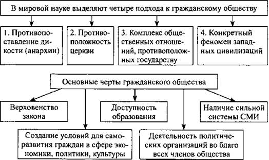 Гражданское общество параграф 5. Подходы к гражданскому обществу. Соотношение гражданского общества и государства таблица. Гражданское общество и государство схема. Гражданское общество в схемах и таблицах.