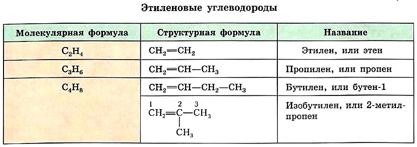 Углеводород этиленового ряда. Гомологический ряд этиленовых углеводородов. Этиленовый углеводород формула. Строение этиленовых углеводородов. Этиленовые углеводороды таблица.