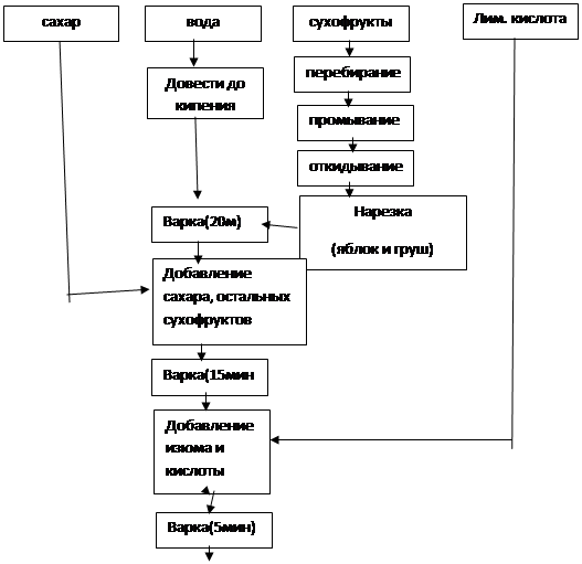 Технологический процесс приготовления компотов. Компот из сухофруктов технологическая карта. Какова норма отпуска компотов из свежих фруктов.