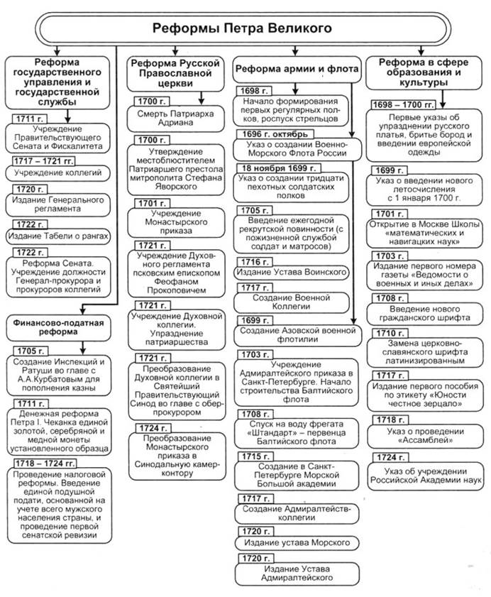 Все реформы петра 1. Реформы Петра Великого таблица. Реформы Петра Великого таблица Великого. Реформы Петра 1 таблица. Преобразования Петра 1 таблица.