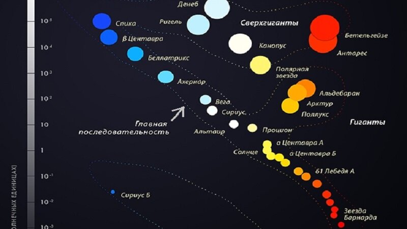 Какие звезды. Классификация звезд гиганты сверхгиганты карлики. Сверхгиганты гиганты Главная последовательность. Виды звезд. Группа главной последовательности звезд.