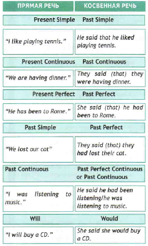 Present perfect continuous reported speech. Паст континиус в косвенной речи. Past perfect Continuous в косвенной речи. Прямая косвенная речь present perfect. Present perfect в косвенной речи.