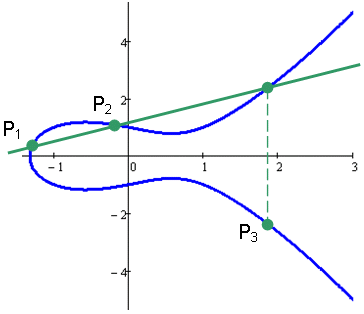 Порядок точки эллиптической кривой. Эллиптические кривые в криптографии. Эллиптическая кривая.