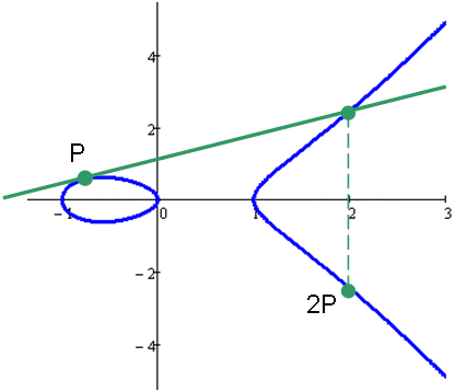 Порядок точки эллиптической кривой. Сложение точек на эллиптической Кривой. Сложение точек. Эллиптические кривые в криптографии. Сложение точек эллиптической Кривой онлайн калькулятор.