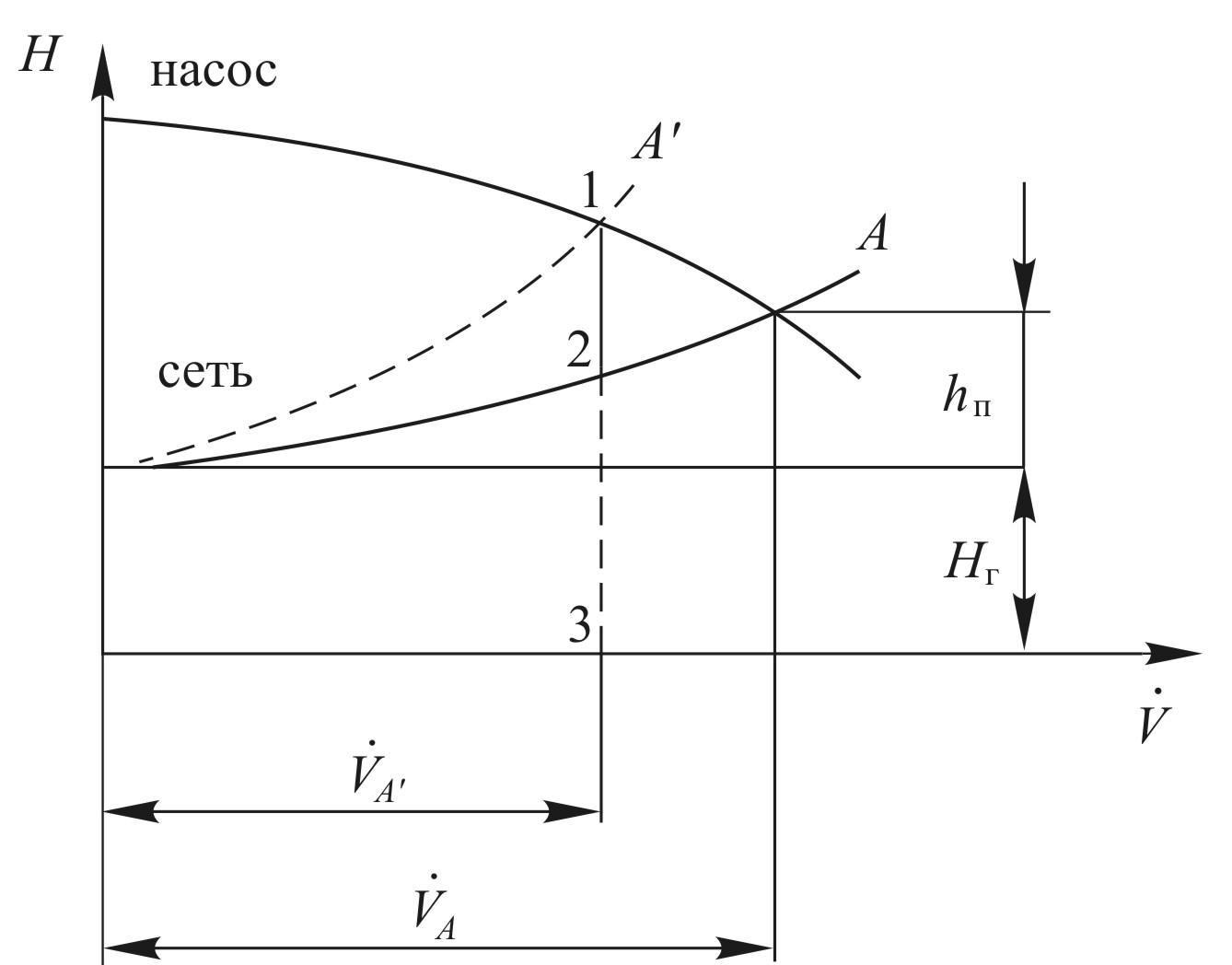 Сеть насосов. QH характеристика насоса и трубопровода. Совмещенная характеристика насоса и трубопровода. Характеристика сети насоса. Совмещенная характеристика НПС И трубопровода.