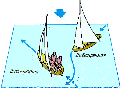 Сторона судна. Наветренный и Подветренный. Наветренная яхта. Что такое наветренная и подветренная сторона у судна. Наветренная и подветренная яхта.