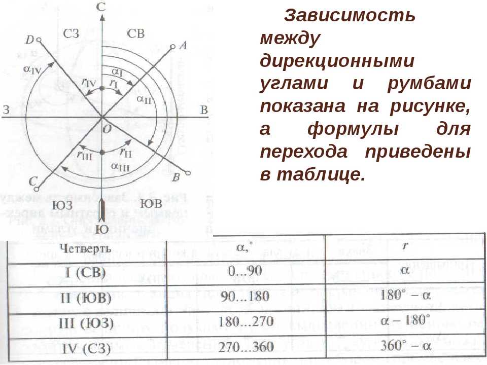 Определить четверть 1. Связь между дирекционными углами и румбами. Таблица связи румбов и дирекционных углов. Румбы и дирекционные углы таблица. Зависимость между дирекционными углами и румбами рисунок.