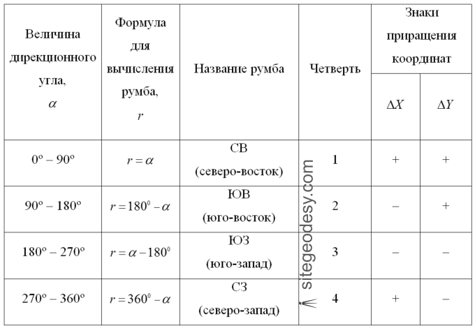 Вычисление дирекционных углов. Таблица румбов геодезия. Румбы и дирекционные углы таблица. Румбы в геодезии таблица. Формула дирекционного угла в геодезии.