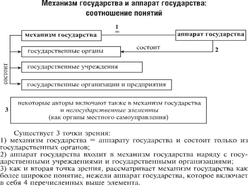 Составить схему механизма государства