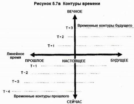 Контур времени. Линейная модель времени. Линейная концепция времени. Циклическое восприятие времени. Нелинейность времени.