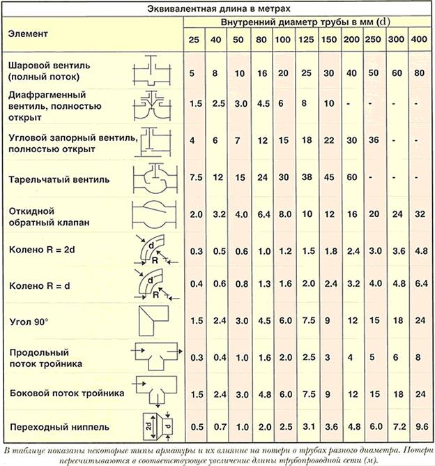 Коэффициенты элементов. Потери давления на местные сопротивления в трубопроводе. Расчет местных сопротивлений трубопроводов. Потеря давления в трубопроводе по длине таблица. Коэффициент гидравлического сопротивления трубопровода таблица.