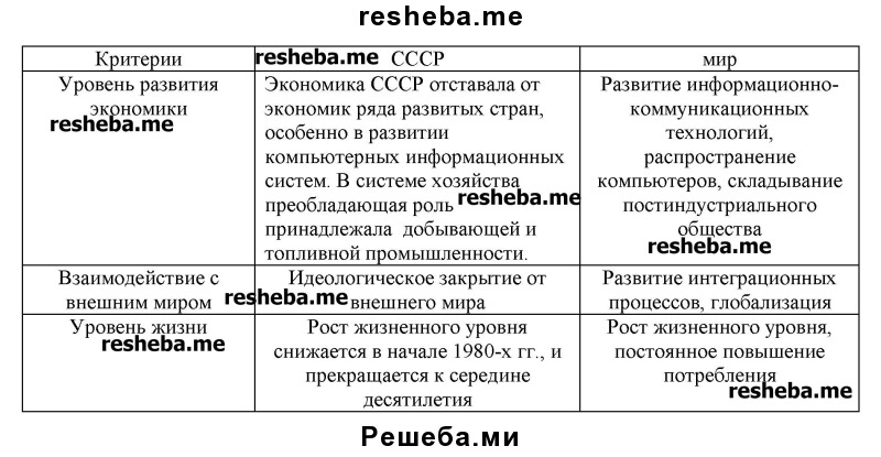 Ссср и мир в начале 1980 х гг предпосылки реформ презентация 11 класс торкунов