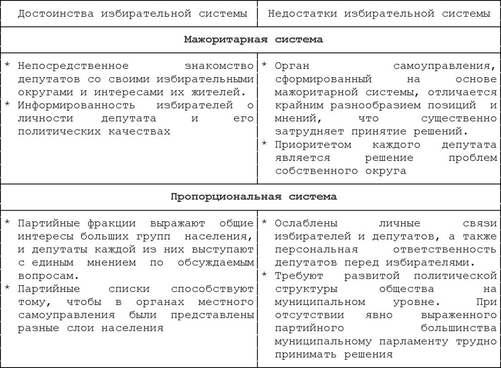 Преимущество двух. Плюсы и минусы мажоритарной и пропорциональной избирательных систем. Плюсы и минусы мажоритарной избирательной системы. Достоинства и недостатки избирательных систем. Признаки избирательных систем таблица.