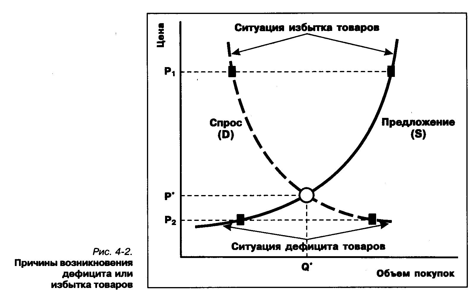 Объем избытка. Причины возникновения дефицита товаров. Ситуация избытка товара. Избыток товара график. График дефицита товара.