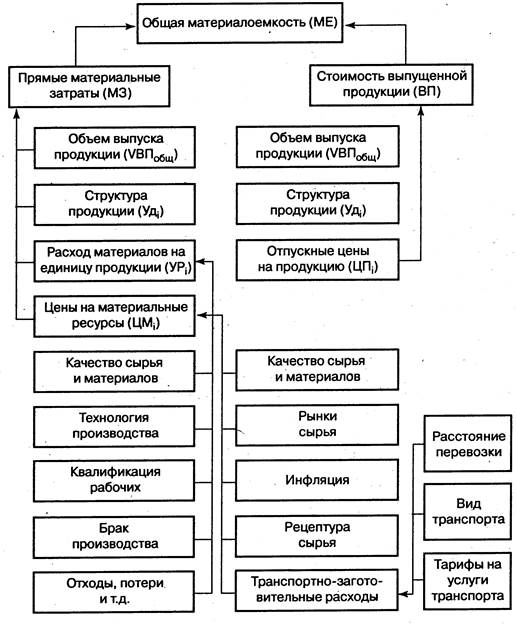 В структурно логическую модель факторной схемы прямых материальных затрат входят следующие факторы