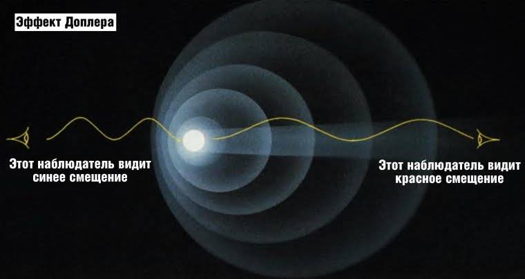 Движение доплера. Эффект Доплера простыми словами в астрономии. Эффект Доплера красное смещение. Спектральный эффект Доплера. Эффект Доплера изменение частоты.