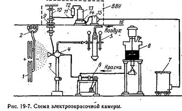 Электрооборудование и электрические схемы управления установками электростатической окраски