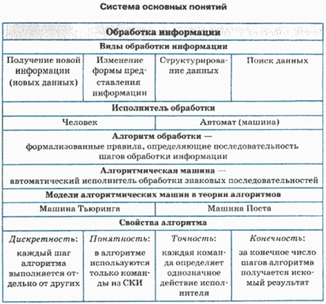 Обработка информации таблица. Система основных понятий обработка информации. Система основных понятий Информатика 10 класс. Система основных понятий Информатика таблица. Система основных понятий понятие информации.